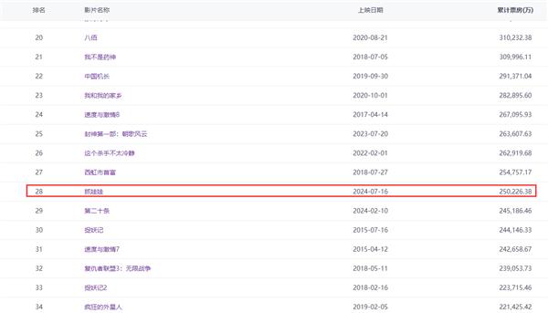 《抓娃娃》票房破25亿 距《西虹市首富》一步之遥