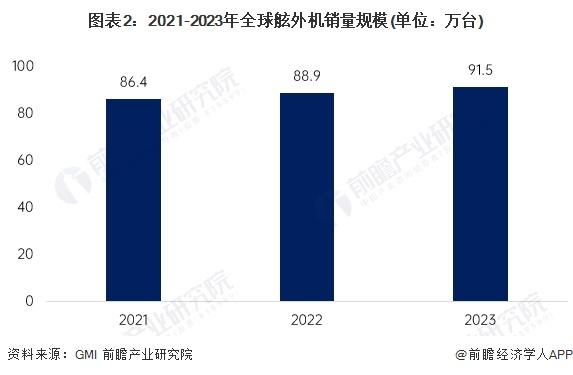 2024年全球汽油舷外机行业发展现状分析 2023年全球汽油舷外机销量达78.7万台【组图】