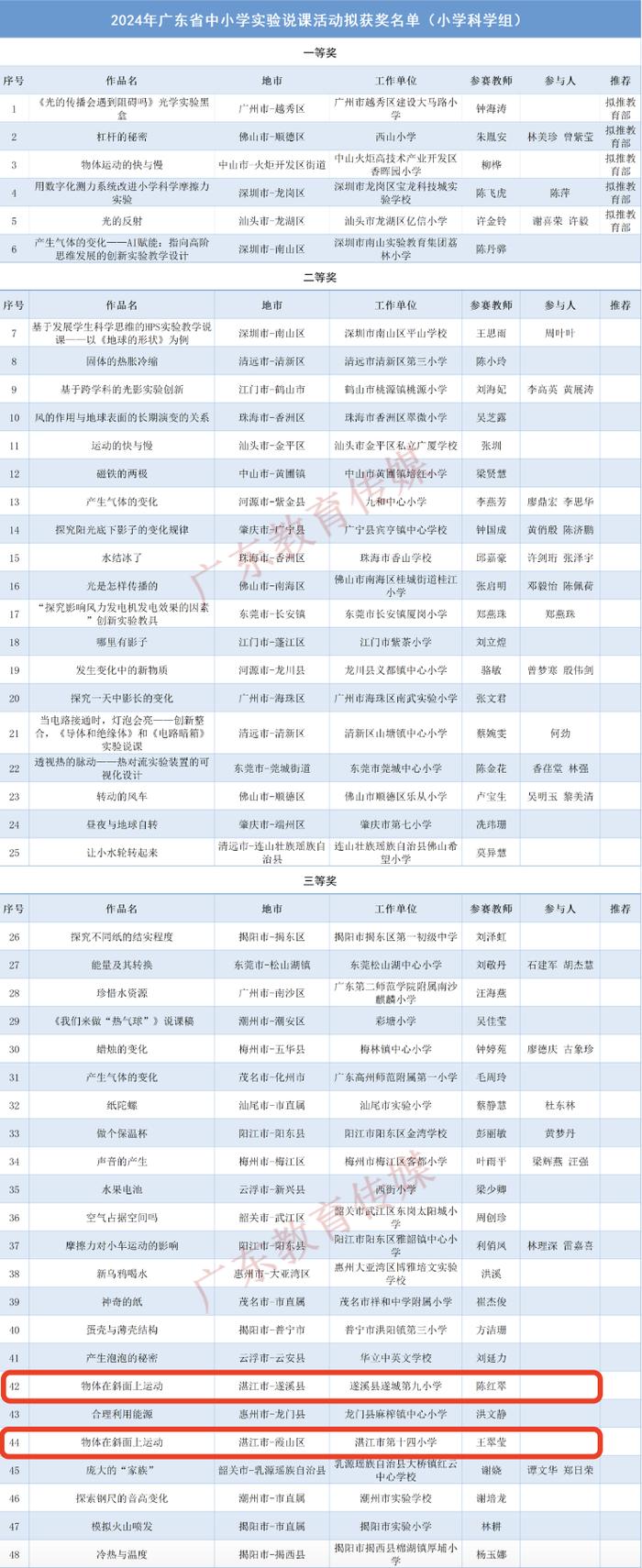 全省中小学教师重磅获奖名单公示！湛江20个优秀案例上榜