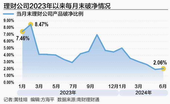 6月末5家理财公司“0破净”