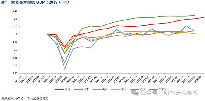 【东兴宏观】海外经济进入中后期，降息延迟衰退——2024年海外经济半年度展望