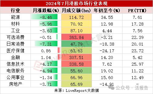 七月二级市场风云：港股掀起回购热潮，美股风格切换