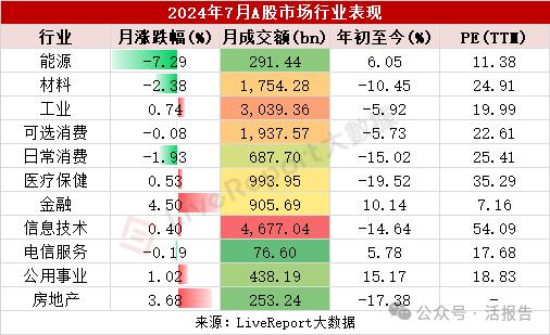 七月二级市场风云：港股掀起回购热潮，美股风格切换