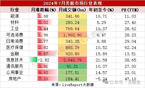 七月二级市场风云：港股掀起回购热潮，美股风格切换