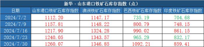 新华指数|7月30日当周山东港口铁矿石价格指数偏弱运行