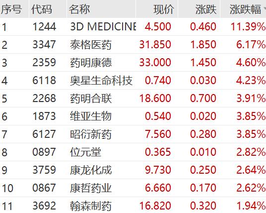 一板块大爆发 多股20CM涨停！董宇辉被辞退？新东方最新声明