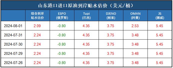 新华指数|8月1日山东港口原油现货价格指数下跌