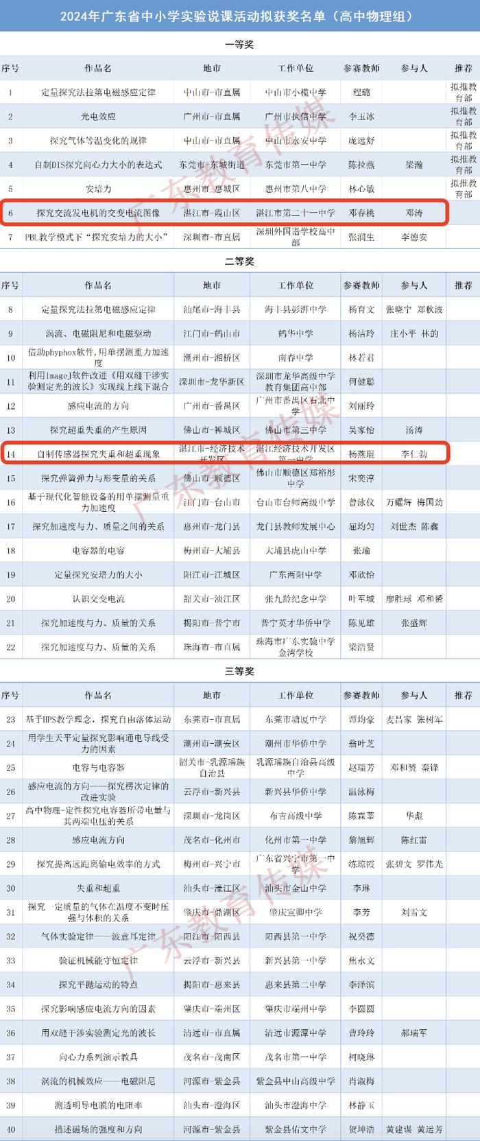 全省中小学教师重磅获奖名单公示！湛江20个优秀案例上榜