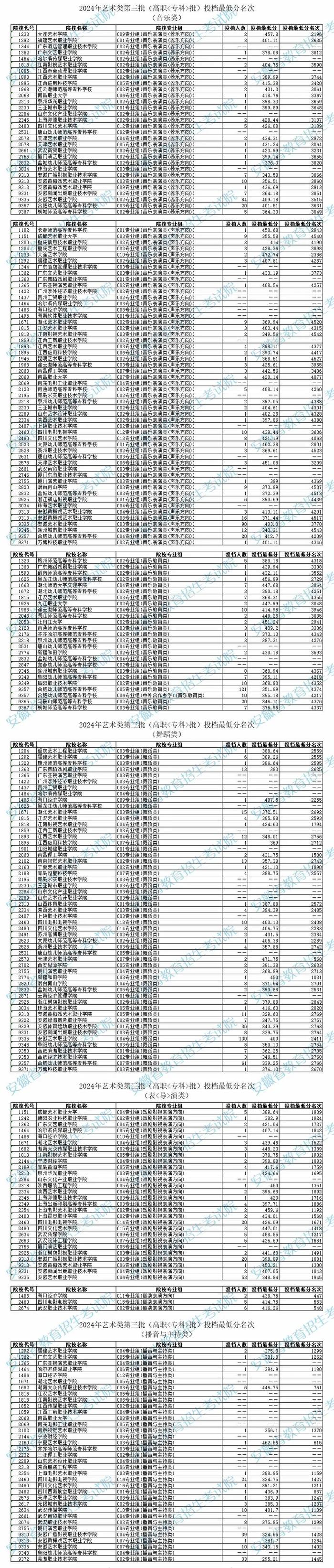 2024年艺术类第三批高职（专科）批投档最低分名次