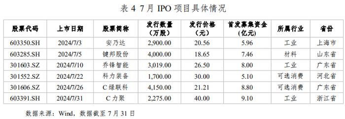 河北省资本市场月刊（2024年7月）