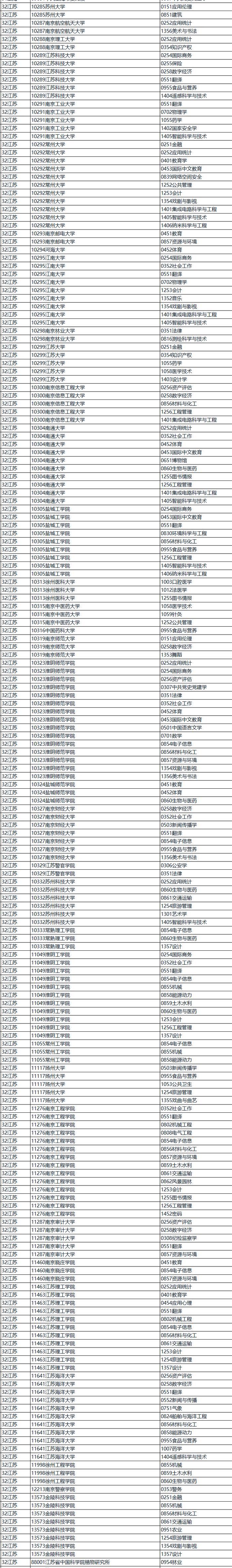 最新！江苏这些高校科研院所拟新增硕博学位授权点