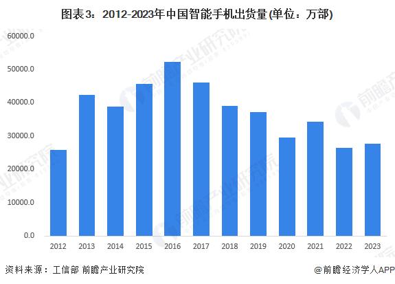 iPhone不好卖了，大中华区营收下降6.5%！库克：苹果AI将成为换机理由，继续对中国长期发展充满信心【附智能手机行业现状分析】