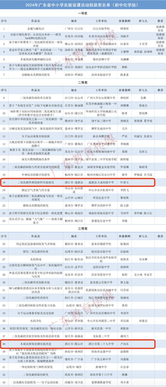 全省中小学教师重磅获奖名单公示！湛江20个优秀案例上榜