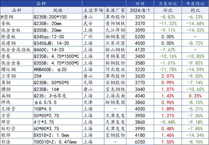 Mysteel月报：钢结构行业项目接单及动工情况较弱（2024-8）