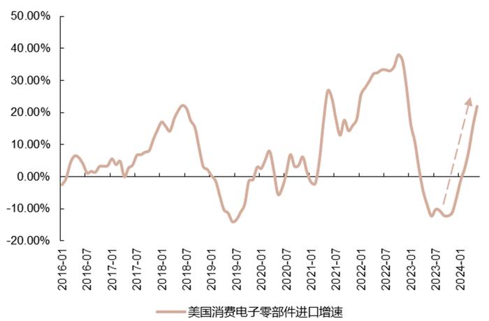 【国联策略】下半年出口的韧性与弹性