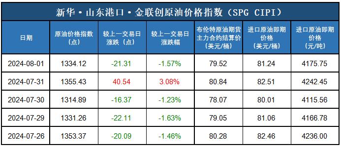 新华指数|8月1日山东港口原油现货价格指数下跌