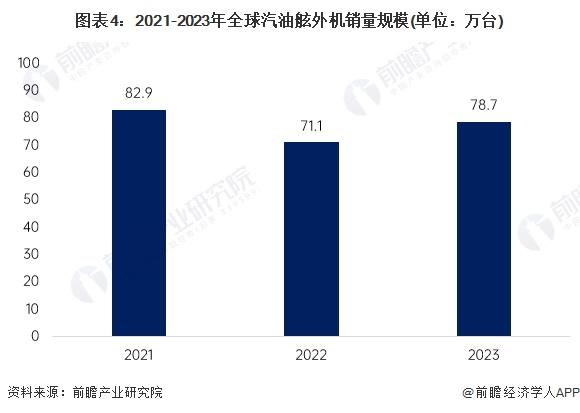 2024年全球汽油舷外机行业发展现状分析 2023年全球汽油舷外机销量达78.7万台【组图】