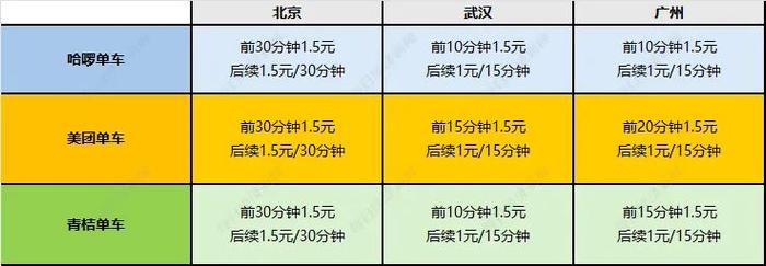 从半小时0.5元，到一小时5元！共享单车8年价格涨4倍，市民称被“刺”到，专家：不太赞同“割韭菜”的说法