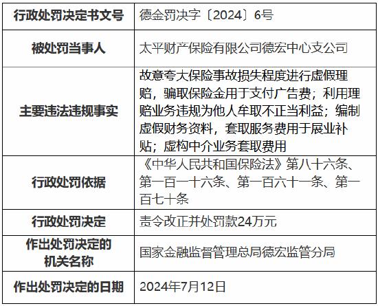 太平财险德宏中心支公司被罚24万元：故意夸大保险事故损失程度进行虚假理赔 骗取保险金用于支付广告费等