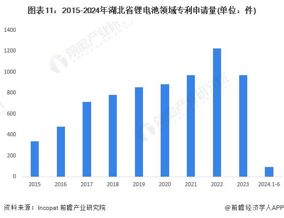 【建议收藏】重磅！2024年湖北省锂电池产业链全景图谱(附产业政策、产业链现状图谱、产业资源空间布局、产业链发展规划)