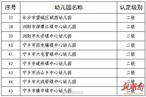 45所！2024年长沙市一级、二级公办幼儿园正在公示