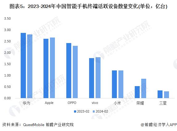 iPhone不好卖了，大中华区营收下降6.5%！库克：苹果AI将成为换机理由，继续对中国长期发展充满信心【附智能手机行业现状分析】