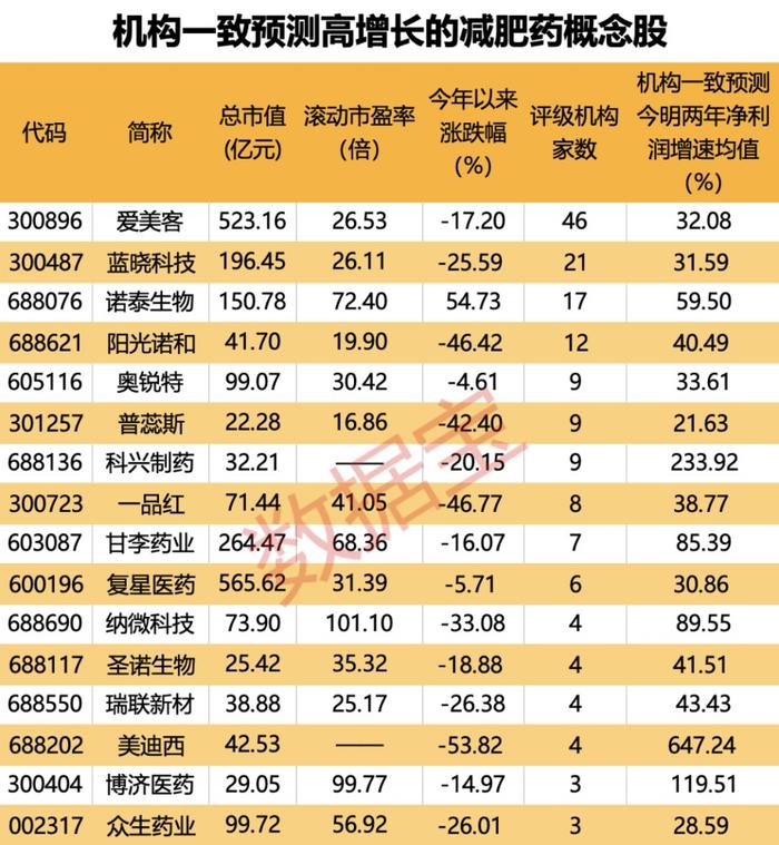 “大肉签”频现 年内超万元肉签率达八成！国际“减肥神药”曝大利好 国内药厂积极布局 高增长概念股名单出炉