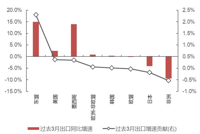 【国联策略】下半年出口的韧性与弹性