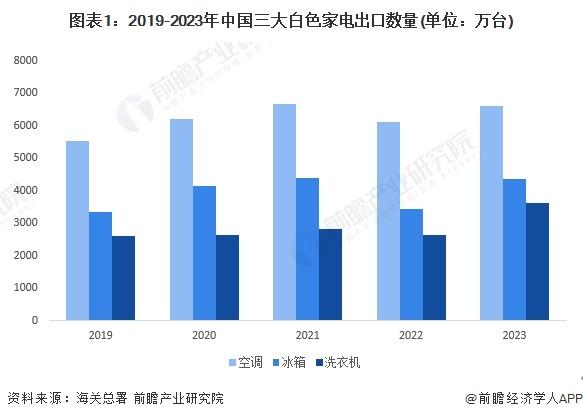 2024年中国白色家电行业出口市场发展分析 白色家电出口规模上升【组图】