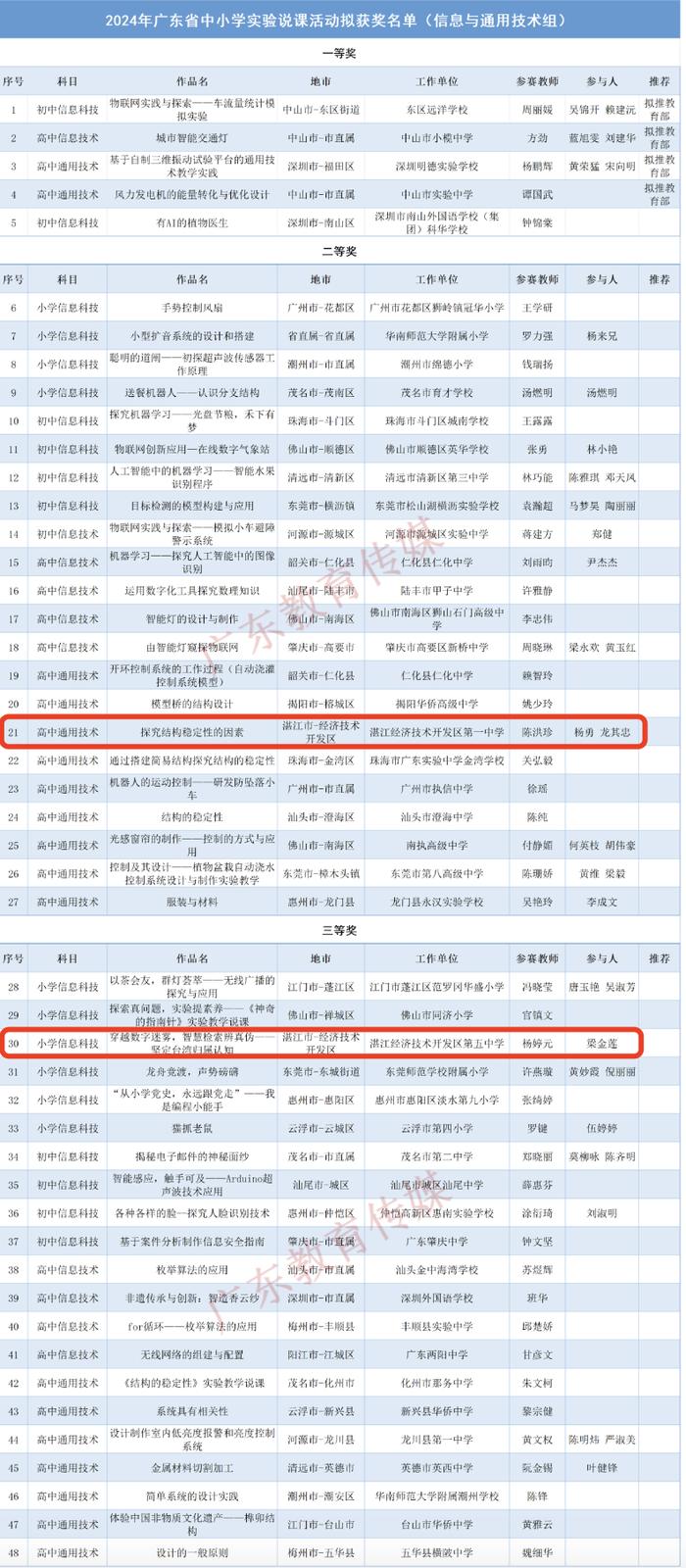 全省中小学教师重磅获奖名单公示！湛江20个优秀案例上榜