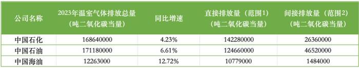 “三桶油”2023年ESG表现如何？