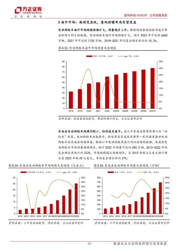 【方正轻工】爱玛科技(603529)：国内市场稳健发展份额有望提升，海外市场成长潜力大前瞻布局新曲线