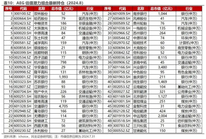 AEG估值潜力组合今年以来超额收益达15.65% | 民生金工