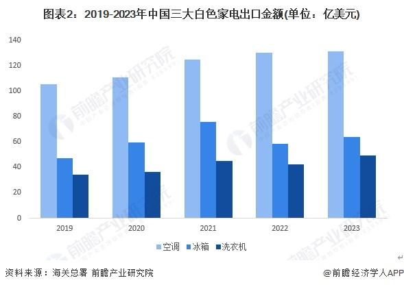 2024年中国白色家电行业出口市场发展分析 白色家电出口规模上升【组图】