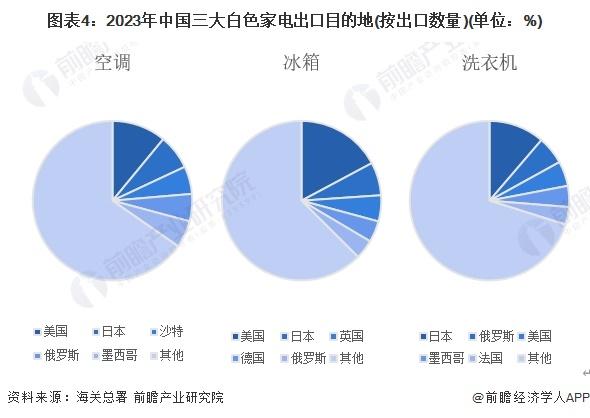 2024年中国白色家电行业出口市场发展分析 白色家电出口规模上升【组图】