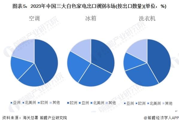 2024年中国白色家电行业出口市场发展分析 白色家电出口规模上升【组图】