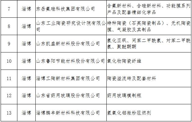 淄博市60家企业入选省级新材料领军企业相关名单