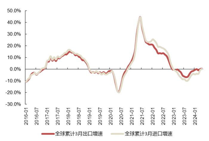 【国联策略】下半年出口的韧性与弹性