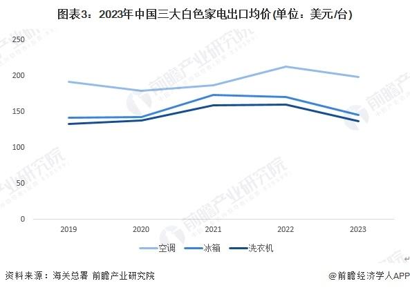 2024年中国白色家电行业出口市场发展分析 白色家电出口规模上升【组图】