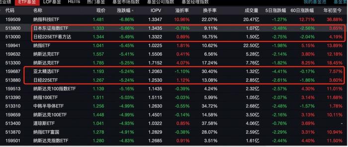 新任大空头喊话：日元加息意味全球衰退开始！日经指数ETF大跌超5%，外资研判后市