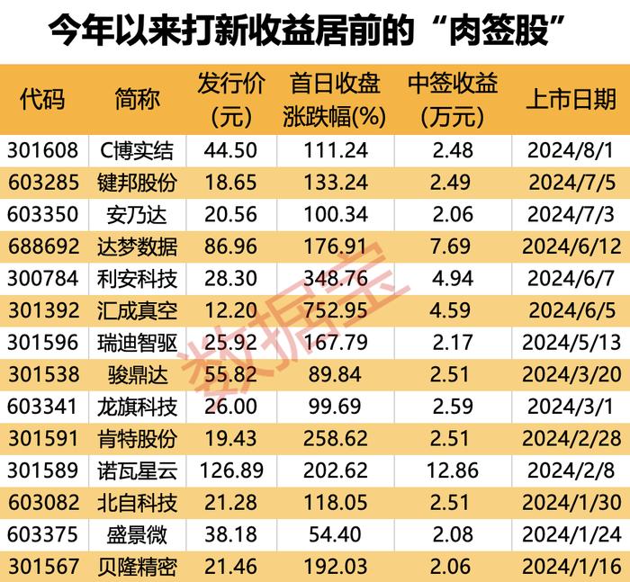 “大肉签”频现 年内超万元肉签率达八成！国际“减肥神药”曝大利好 国内药厂积极布局 高增长概念股名单出炉