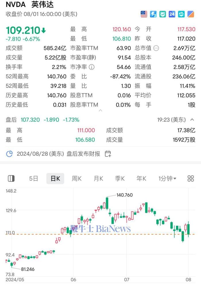 美国芯片股大跌！ARM暴跌16%，英伟达跌7%