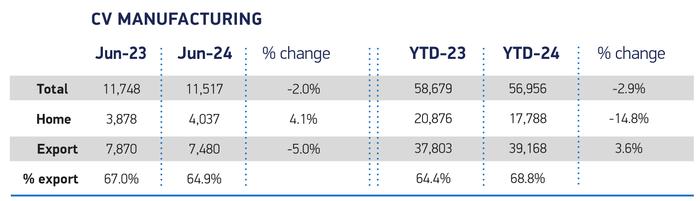 SMMT：2024年H1英国商用车出口量增长3.6%