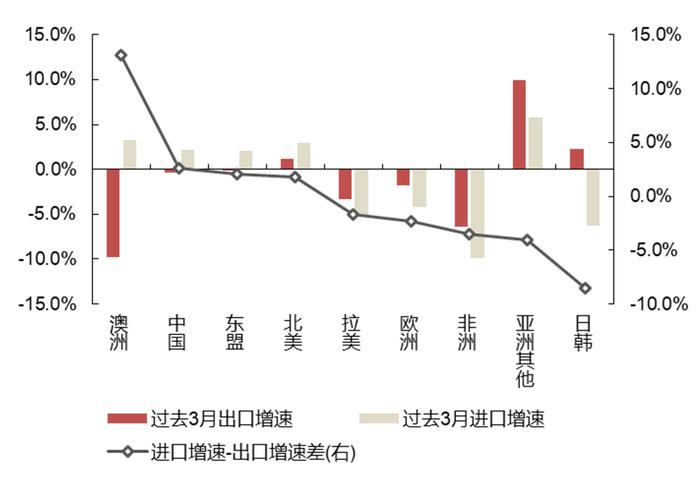 【国联策略】下半年出口的韧性与弹性