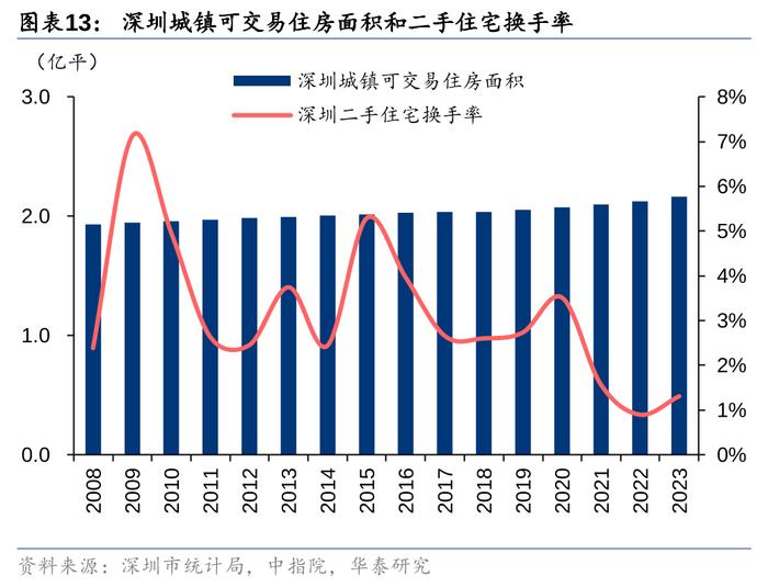 华泰 | 如何理解我国二手房市场趋势？