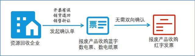 资源回收企业，如何在新电子税局对反向开具的“报废产品收购发票”进行红冲？