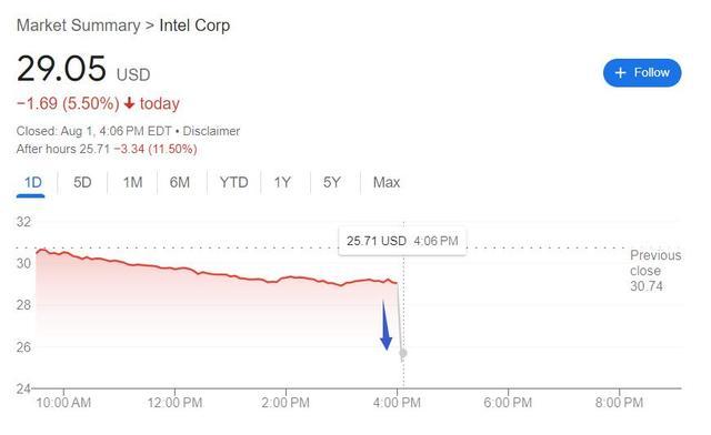 英特尔二季度收入低于预期，将裁员超15%、暂停派息，盘后跌超10% | 财报见闻