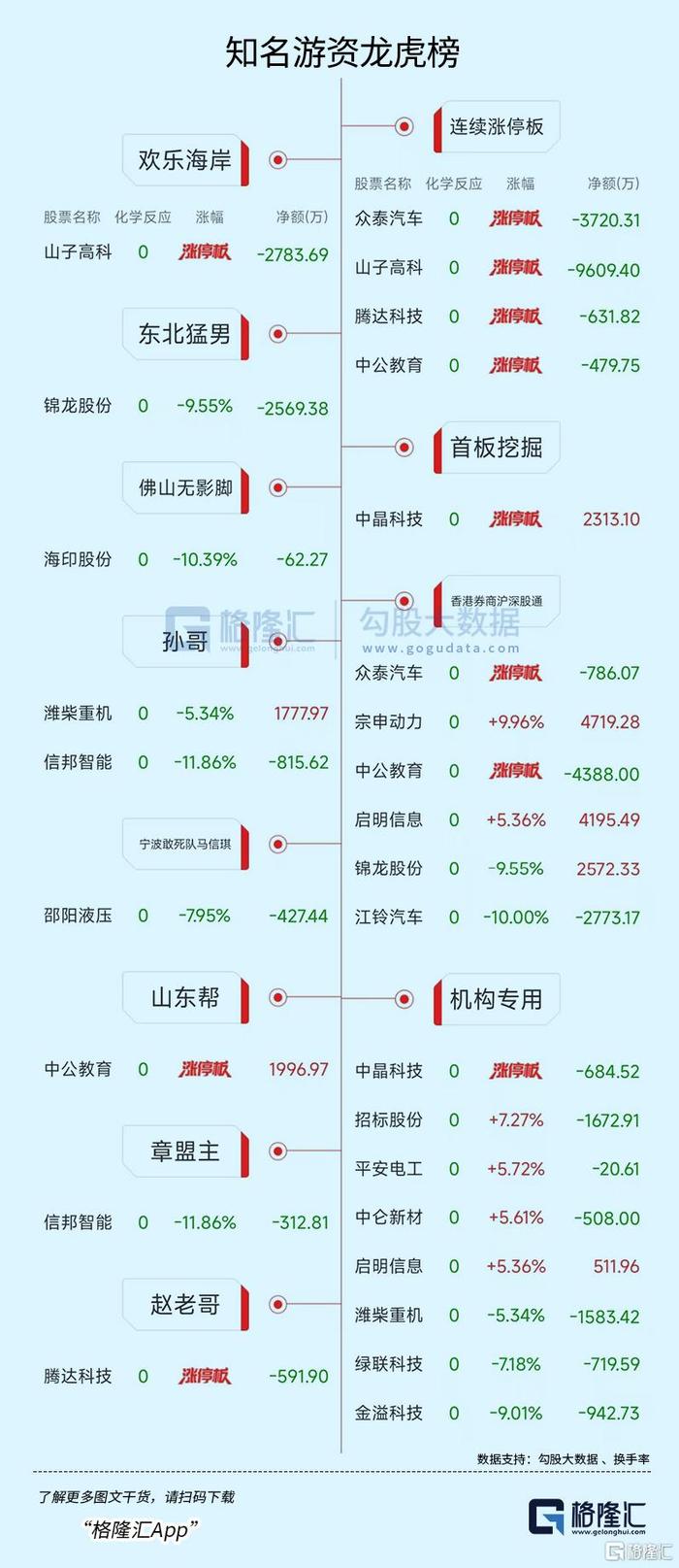 龙虎榜 | 呼叫楼1.79亿豪赌深城交，做T宗申动力！3游资抱团2连板中公教育