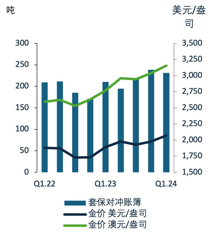 [周报]黄金套期保值是资产还是负债？