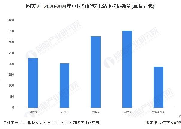 2024年中国智能变电站行业招投标现状分析 广东省智能变电站招投标项目较多【组图】